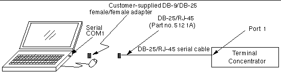 Figure showing how to connect a laptop to the cluster platform terminal concentrator.
