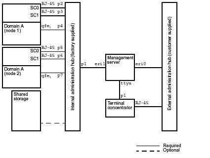 Line art showing the cabling layout for the administration networks.