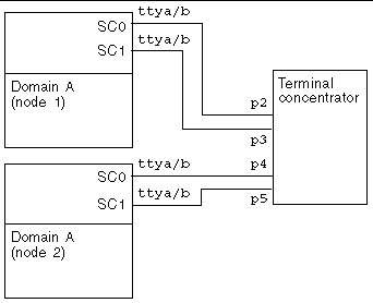 Line art showing the cabling between the terminal concentrator and the system controllers.