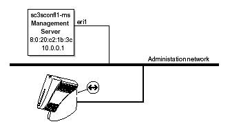 Line art showing the interconnections between the Cluster Platform 280/3 system and a Sun Ray server.