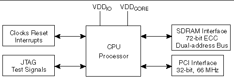 This gigure shows the CPU interface on the CP2140 board.