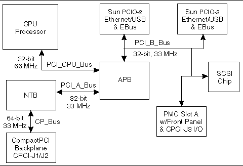 This is a figure of the CP2140 board PCI bus interface.
