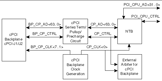 This is a figure of the CompactPCI bus interface on the CP2140 board.