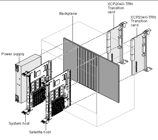 This diagram shows a possible CP2140 board system interface with one system controller board, one satellite and two transition cards.