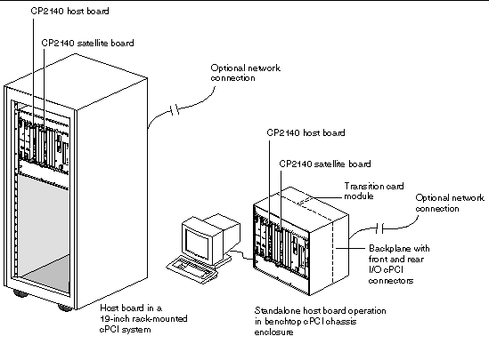 This diagram shows some examples of the CP2140 board hardware configurations.