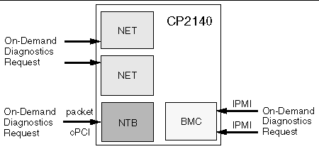 This diagram shows the basic POST services such as on-demand diagnostics request..