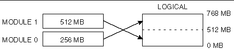 This is an example of memory mapping on the CPU processor.