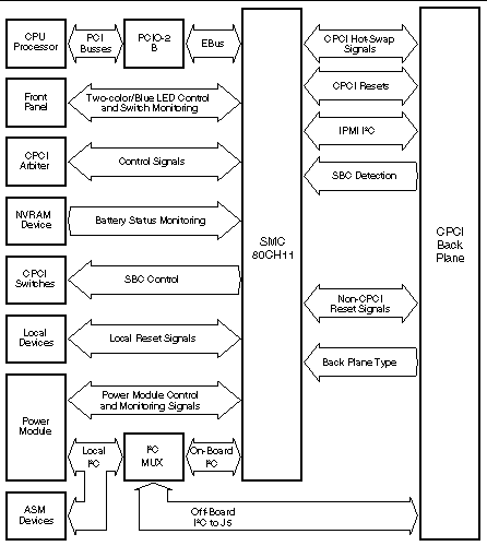 This diagram shows the system management controller interface with the Netra CP2160 board.