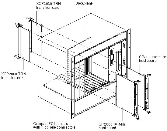 This illustration shows how the XCP2060-TRN transition cards are located when installed to work with Netra CP2160 host and satellite boards.