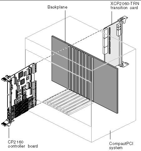 This illustration shows a typical CPCI system illustrating the Netra CP2160 board as a system controller with a transition card.