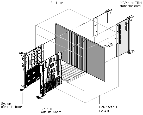 This illustration shows the Netra CP2160 board in a satellite board role with the XCP2060-TRN transition card.