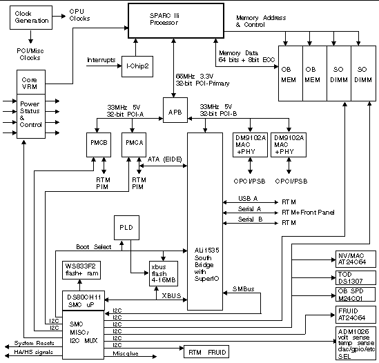 Figure showing the Netra CP2300 board block diagram.