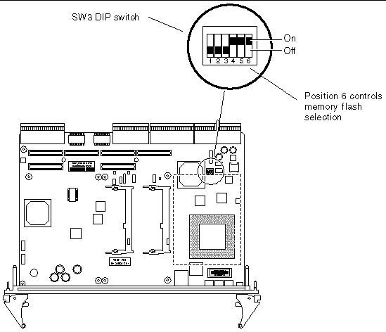 Figure showing SW3 DIP switch location and setting that controls the memory flash location.