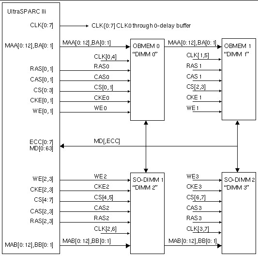 Figure showing the SDRAM memory interface signals.