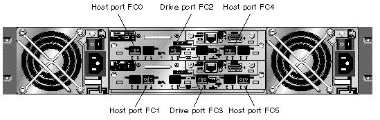 Figure shows the default dual-controller SFP placement.
