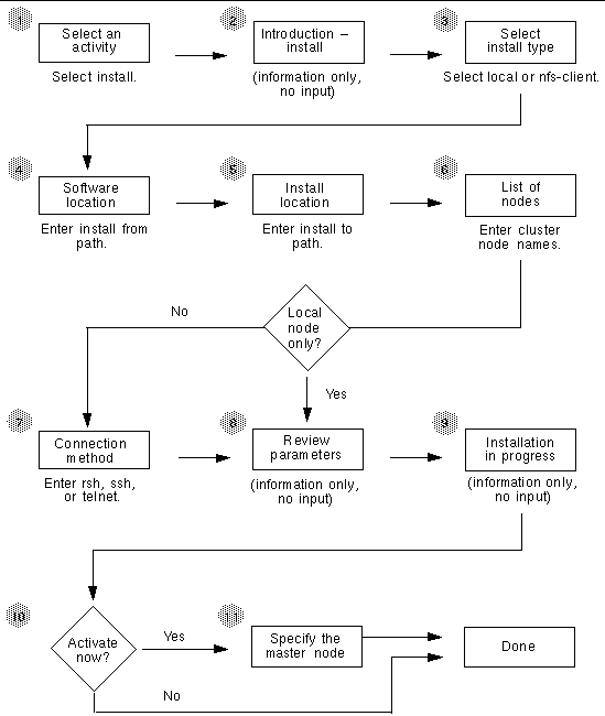Figure depicting the sequence of ctgui panels for installing Sun HPC ClusterTools software