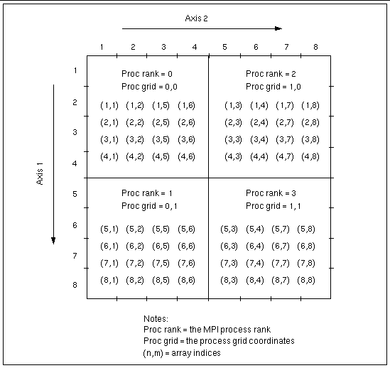 Graphic image depicting an 8x8 S3L array distributed on a 2x2 process grid (block-cyclic distribution): column-major order.