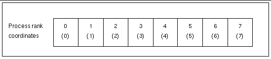 Graphic image depicting eight processes arranged as a 1x8 process grid.