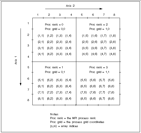 Graphic image depicting an 8x8 S3L array distributed on a 2x2 process grid (pure block distribution): column-major order.
