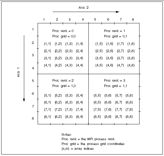 Graphic image depicting an 8x8 S3L array distributed on a 2x2 process grid (pure block distribution): row-major order.