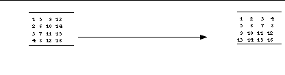 Graphic image illustrating matrix transposition.