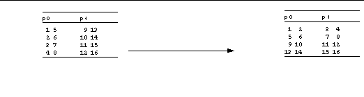 Graphic image illustrating matrix transposition distributed over two processes.