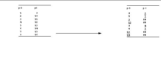 Graphic image illustrating matrix transposition distributed over two processes (Fortran perspective).