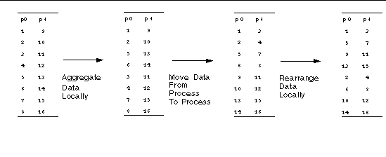 Graphic image illustrating matrix transposition, maximal aggregation for 4X4 transposition.