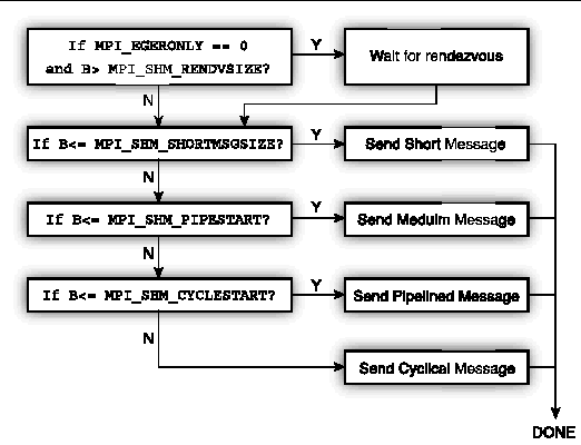 Graphic image showing a message of B bytes sent over shared memory.