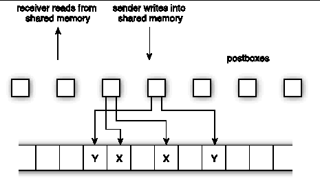 Graphic image depicting the first snapshot of a cyclic message.