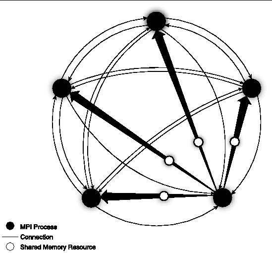 Graphic image depicting the shared memory resources dedicated per connection.