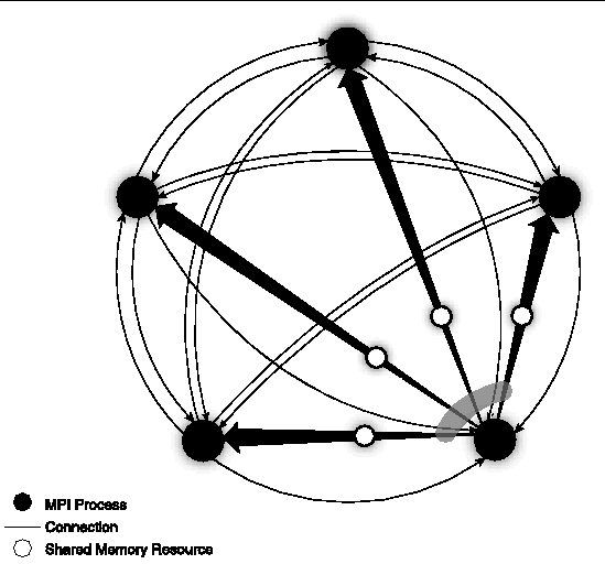 Graphic image depicting the shared memory resources dedicated per sender -- example of send-buffer pools.