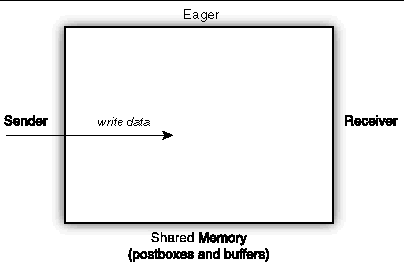 Graphic image depicting the eager message-passing protocol. 