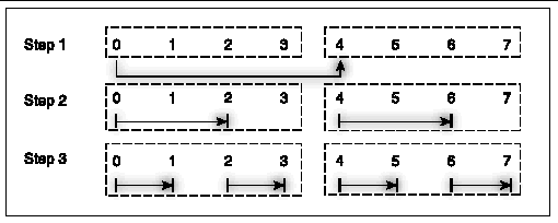 Graphic image depicting broadcast with binary fan-out, second example.