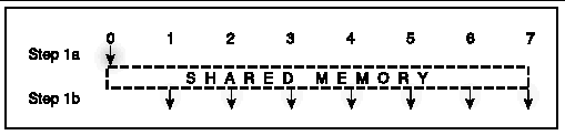 Graphic image depicting broadcast over shared memory with binary fan-out, second case.