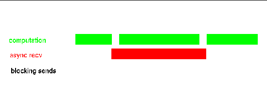 Graphic image illustrating nonblocking operations overlapping with computation.