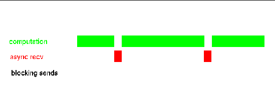 Graphic image illustrating computational resources devoted either to computation or to MPI operations