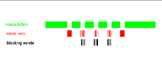 Graphic image illustrating progress made on multiple messages by a single MPI call that does not explicitly reference the other messages.