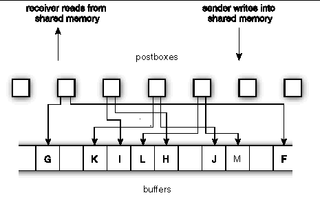 Graphic image illustrating a snapshot of a pipelined message.