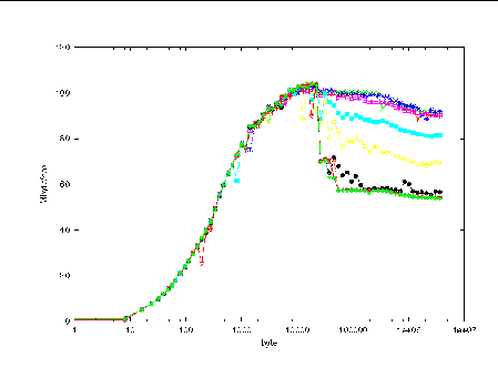 Graph showing bandwidth as a function of message size with MPI_Testall calls.