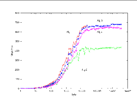 Graph showing bandwidth as a function of message size with directed polling.