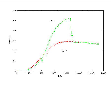 Graph showing bandwidth as a function of message size with nonblocking operations.