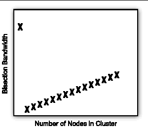 Graphic image of the relationship between bisection bandwidth and number of nodes