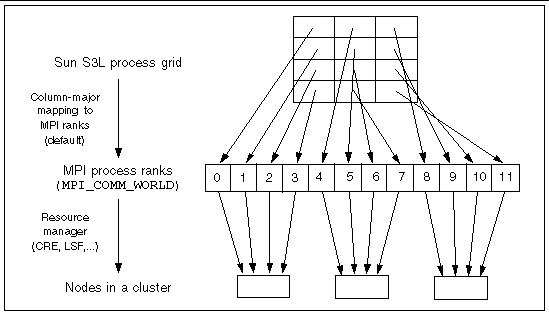 Graphic depiction of process grid and runtime mapping phases (column-major process grid).