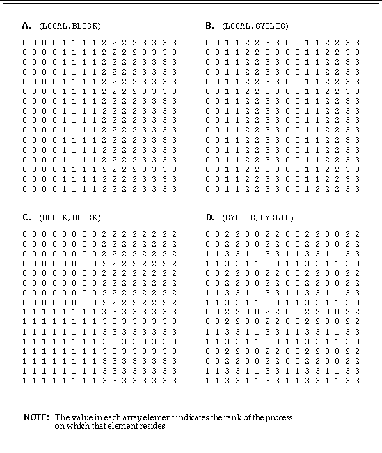 Graphic depiction of array distribution examples for a two-dimensional array.