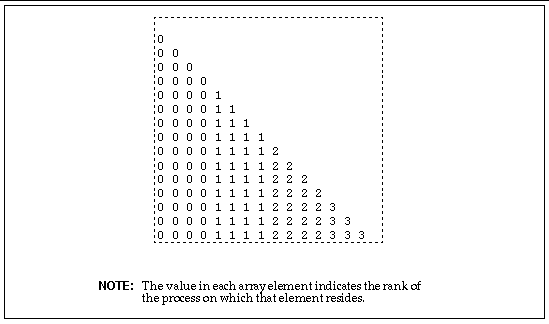 Graphic depiction of local, block distribution for a 16X16 array across 4 processes.