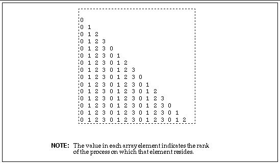 Graphic depiction of local, cyclic distribution for a 16X16 array across 4 processes.