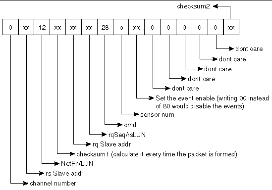 Figure showing example values of the set sensor event enable command.