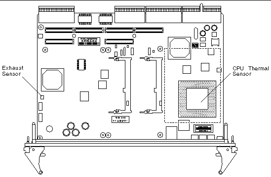 The Netra CP2300 cPSB board shown from the top, with the exhaust sensor on the left and the CPU thermal sensor on the right.The latches are at the bottom of the figure.
