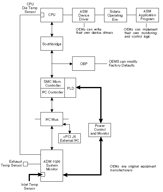 The diagram shows the ASM functions of the Netra CP2300 cPSB board. 